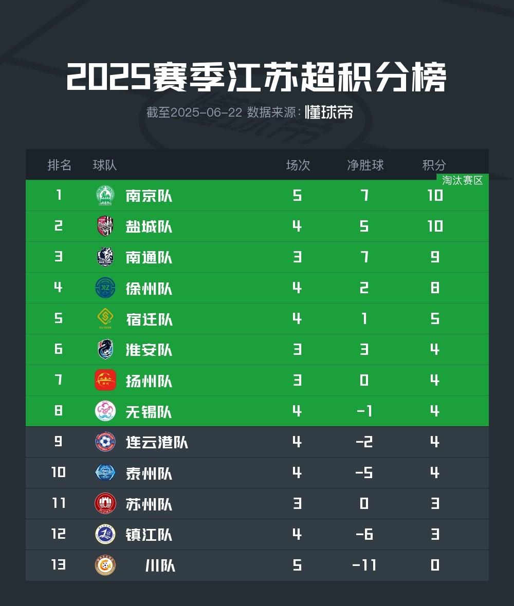 江苏苏宁夺取胜利,积分榜上升 江苏苏宁夺取胜利,积分榜上升